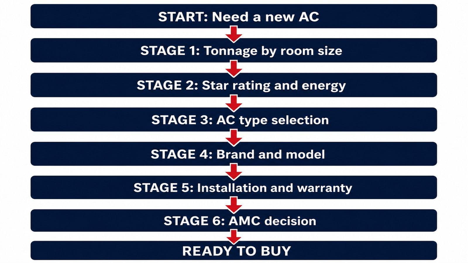 AC Buying FAQ: 30 Frequently Asked Questions for Indian Homes