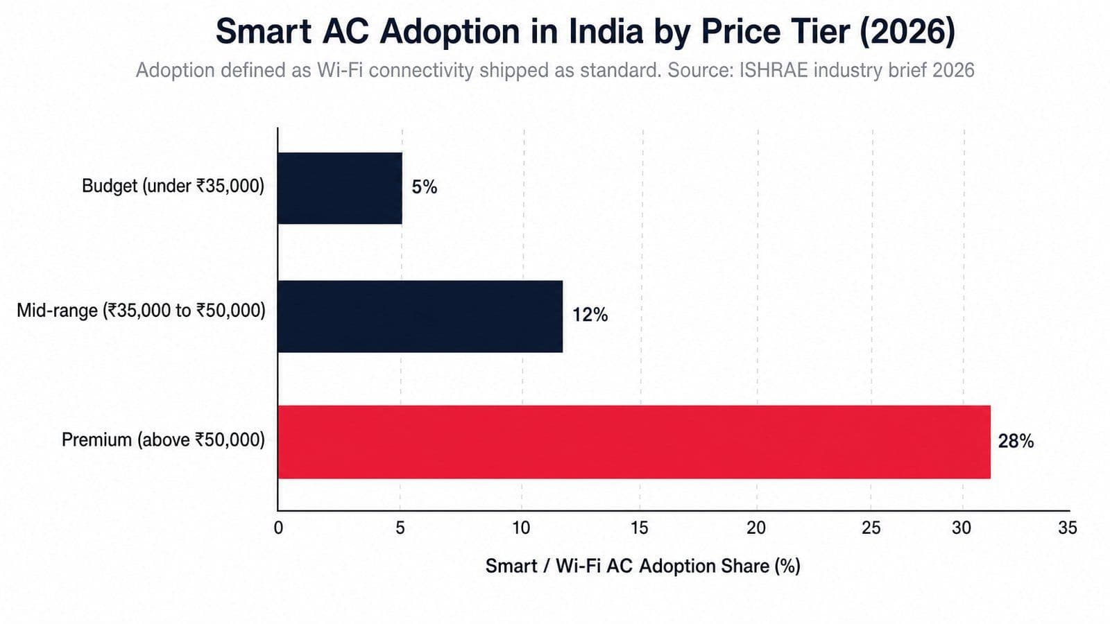 AC Industry Trends India 2026: What's Changing
